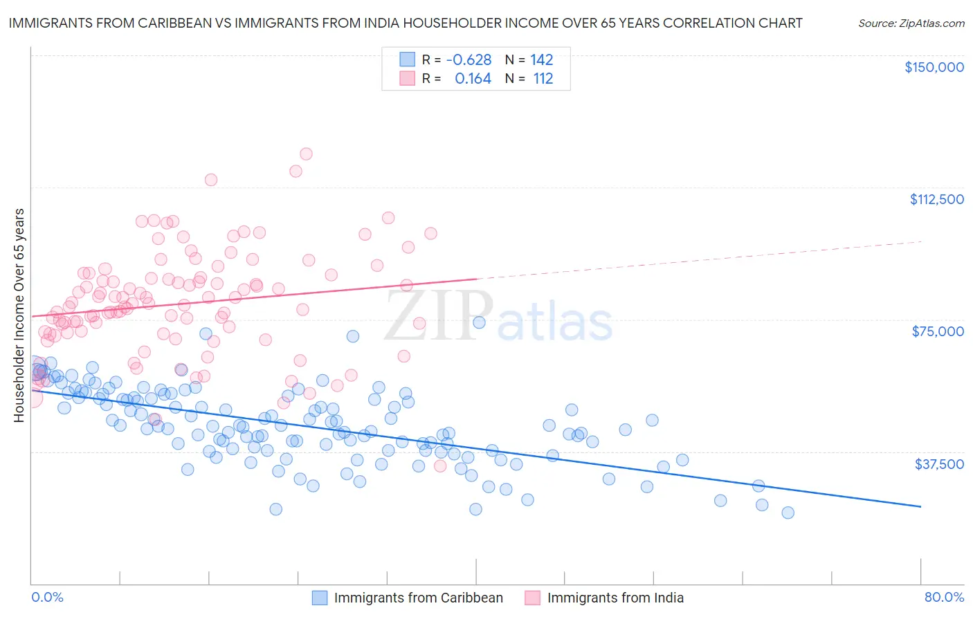 Immigrants from Caribbean vs Immigrants from India Householder Income Over 65 years