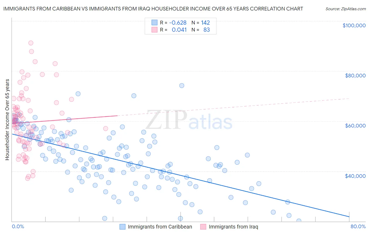 Immigrants from Caribbean vs Immigrants from Iraq Householder Income Over 65 years