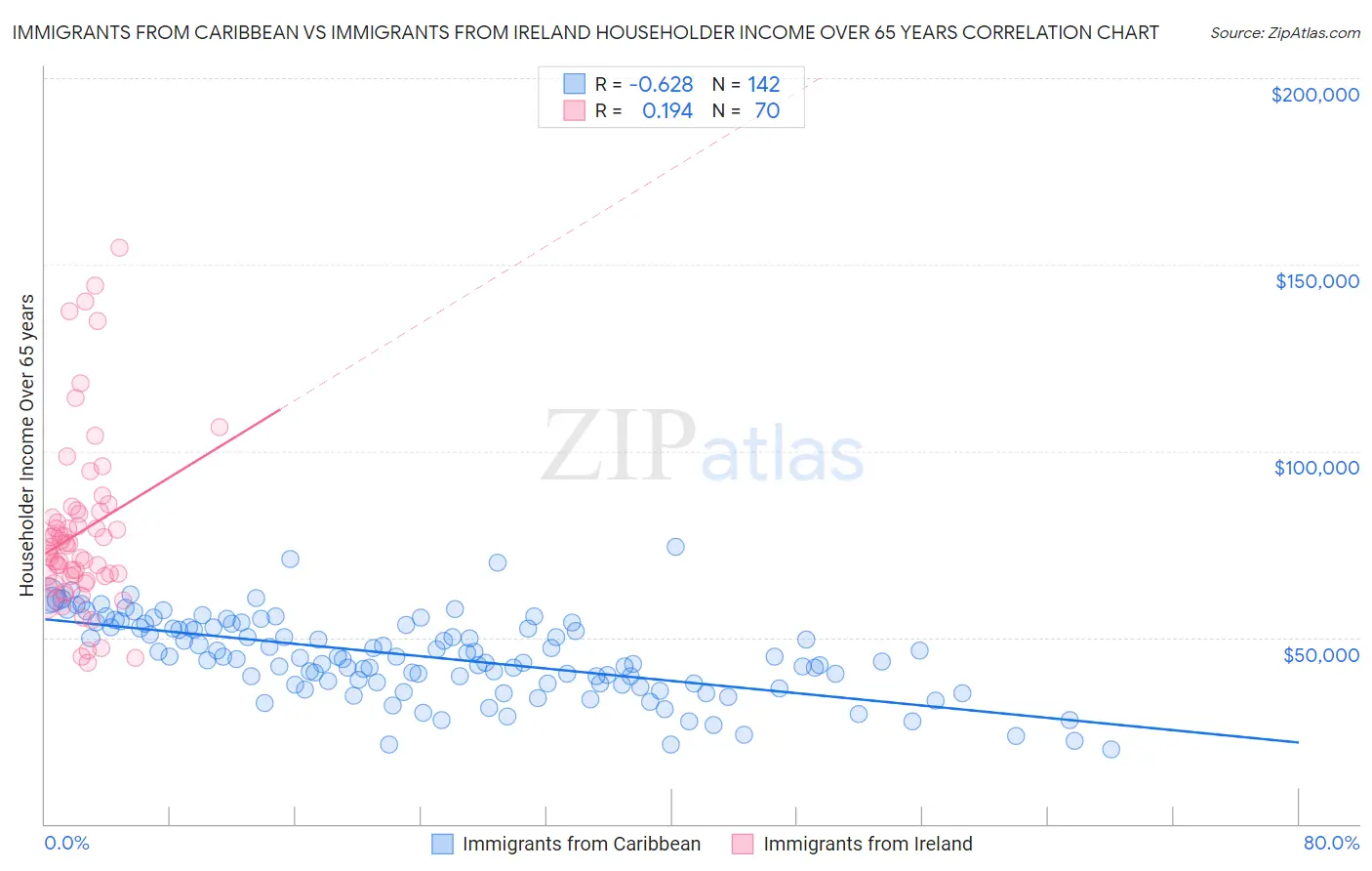 Immigrants from Caribbean vs Immigrants from Ireland Householder Income Over 65 years