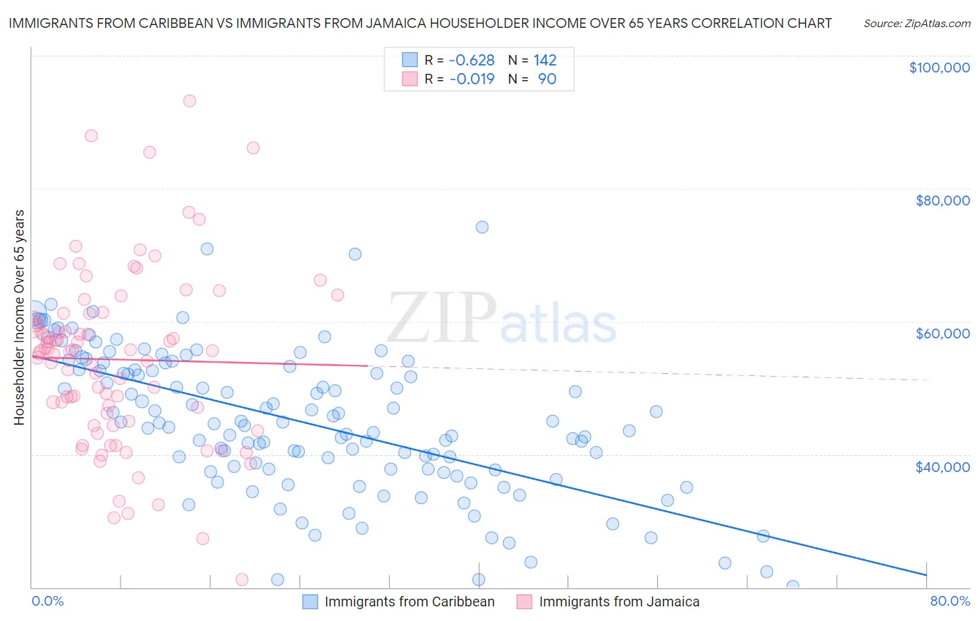 Immigrants from Caribbean vs Immigrants from Jamaica Householder Income Over 65 years