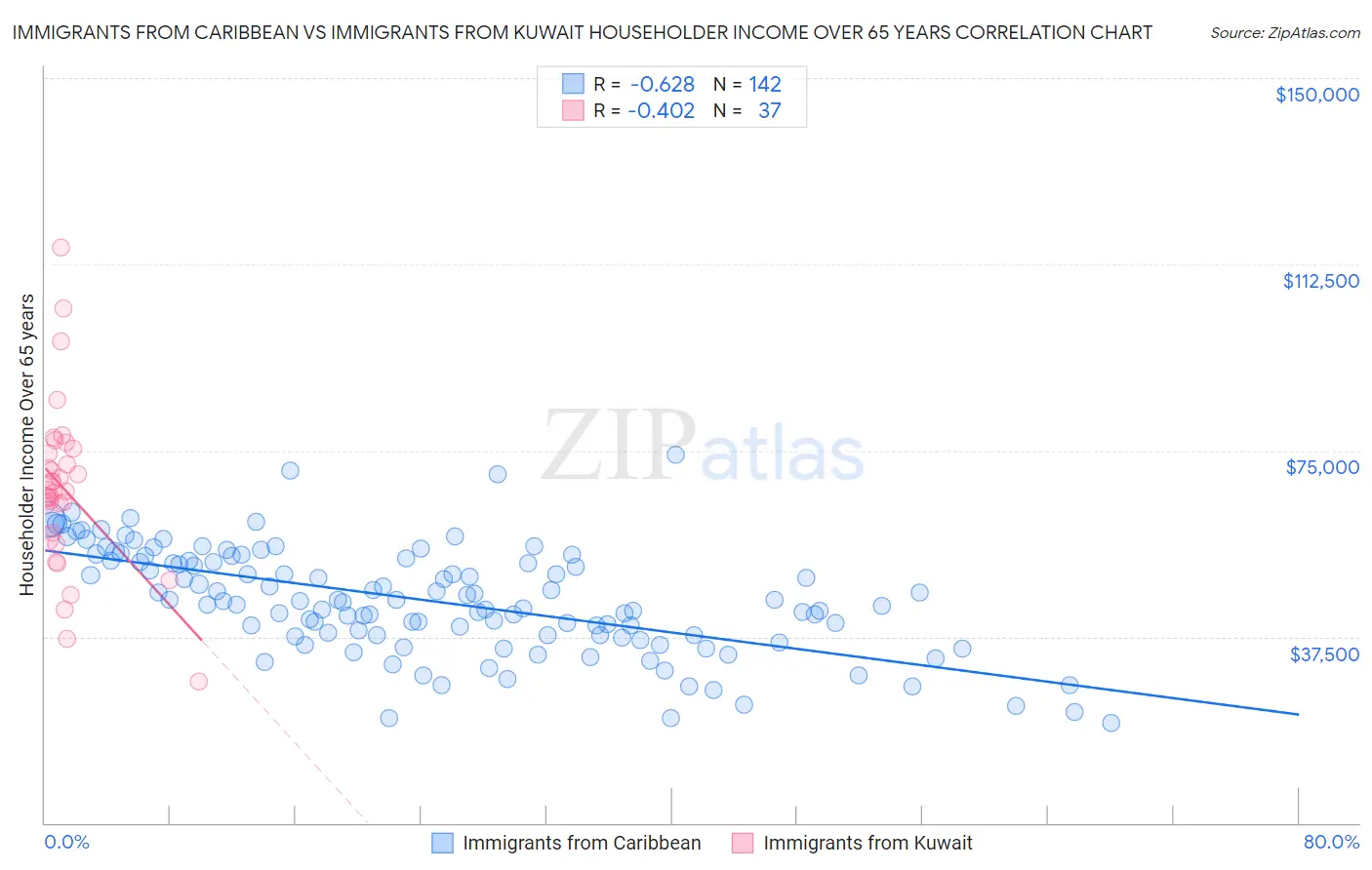 Immigrants from Caribbean vs Immigrants from Kuwait Householder Income Over 65 years