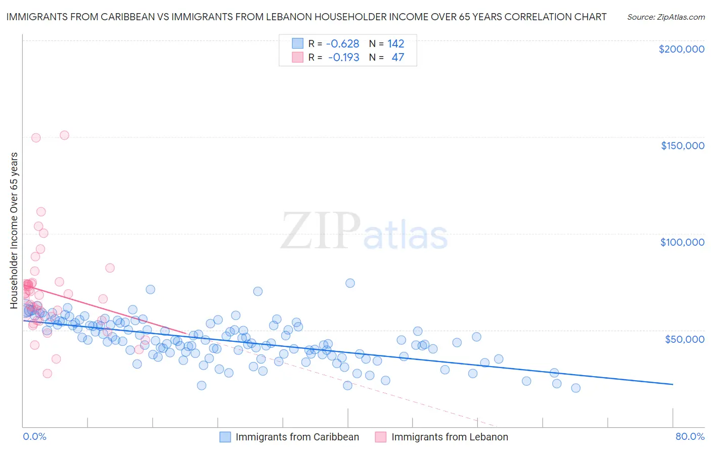 Immigrants from Caribbean vs Immigrants from Lebanon Householder Income Over 65 years