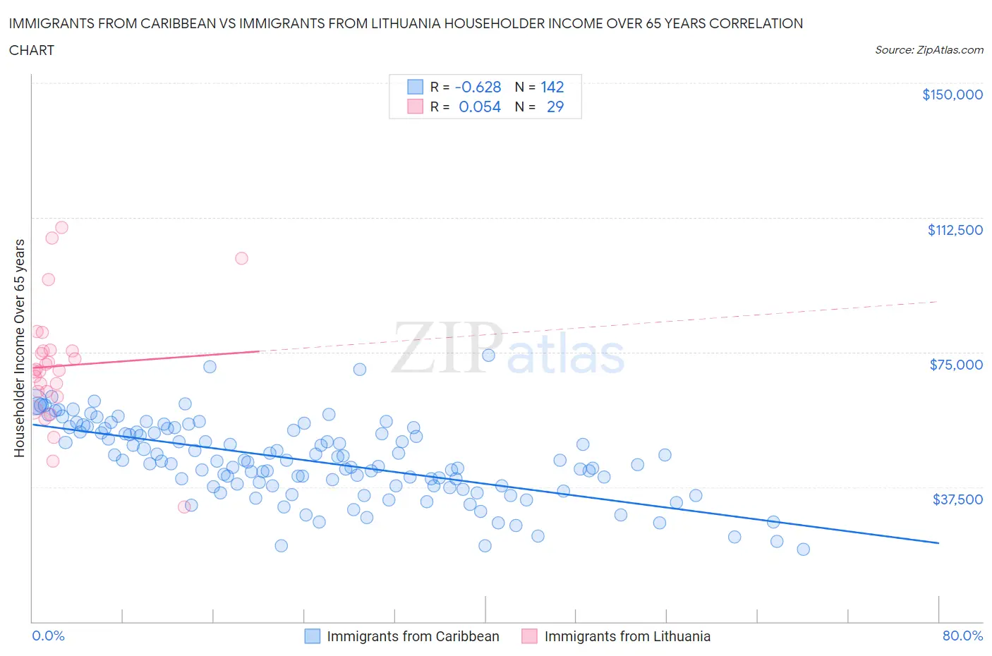 Immigrants from Caribbean vs Immigrants from Lithuania Householder Income Over 65 years