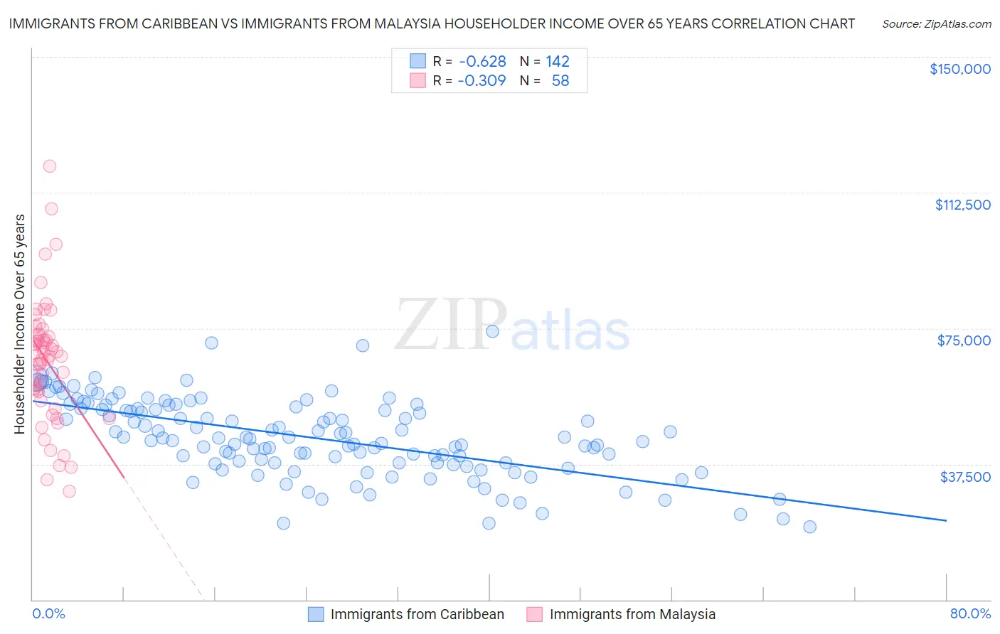Immigrants from Caribbean vs Immigrants from Malaysia Householder Income Over 65 years