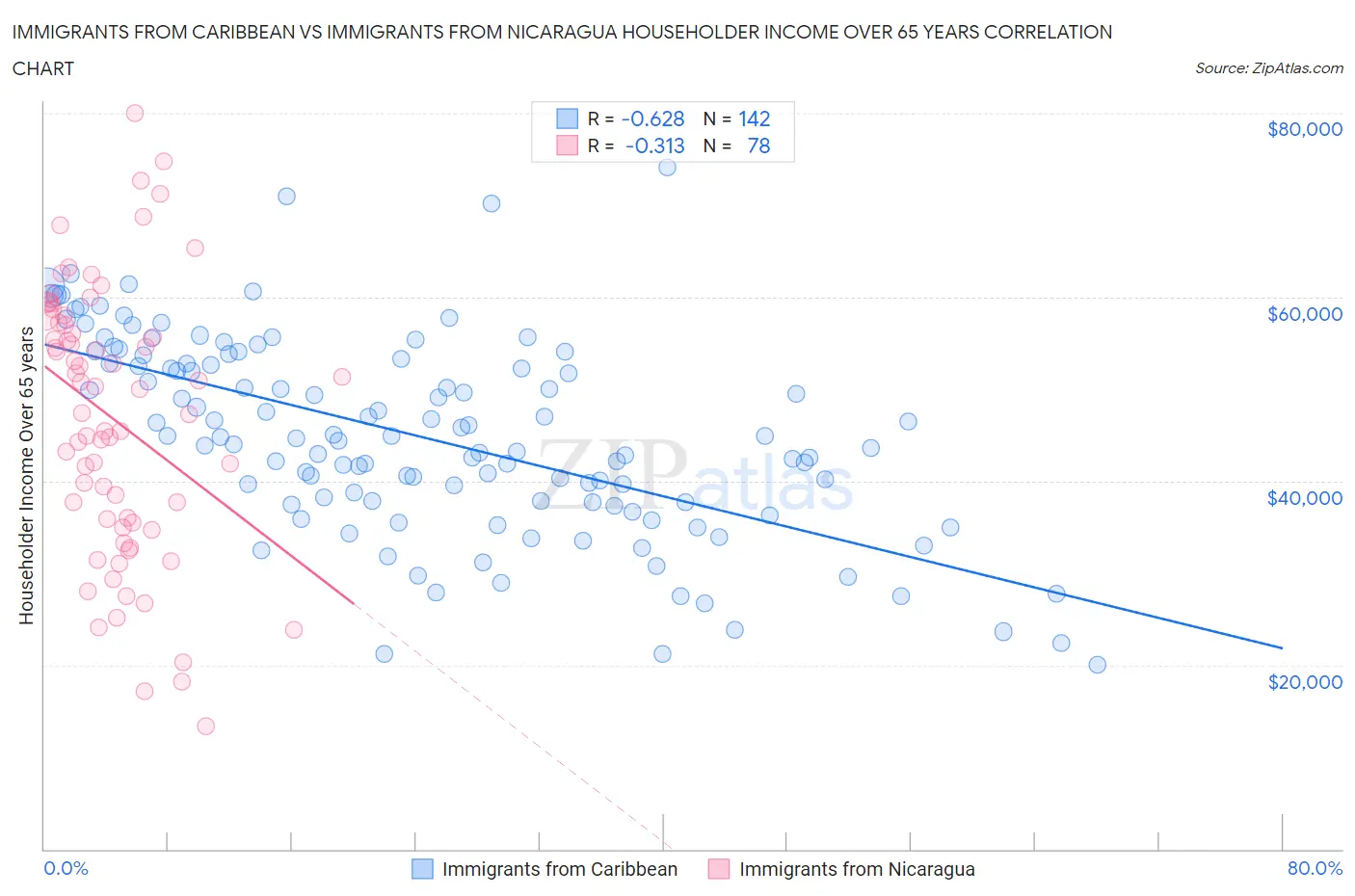 Immigrants from Caribbean vs Immigrants from Nicaragua Householder Income Over 65 years