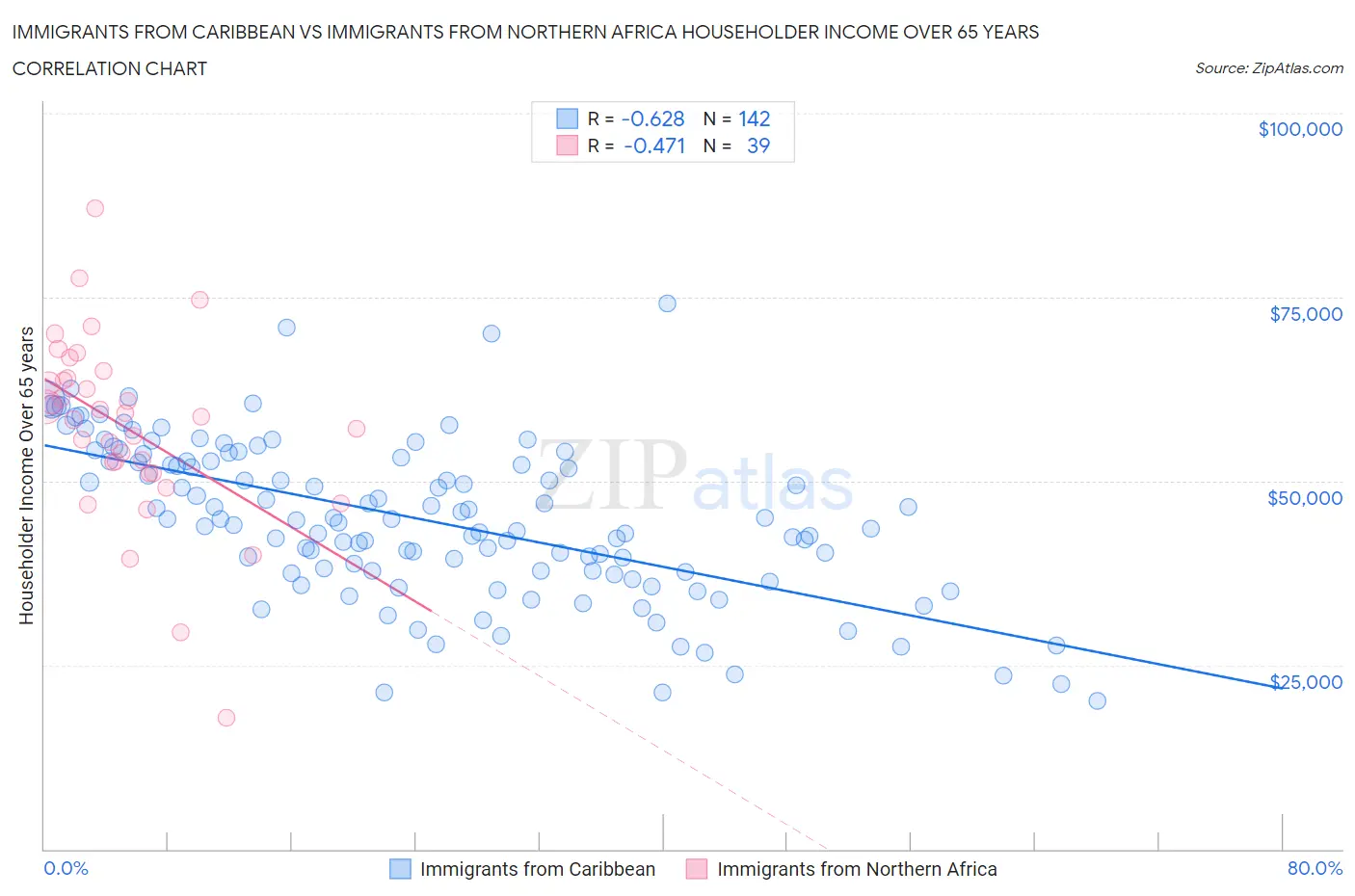 Immigrants from Caribbean vs Immigrants from Northern Africa Householder Income Over 65 years