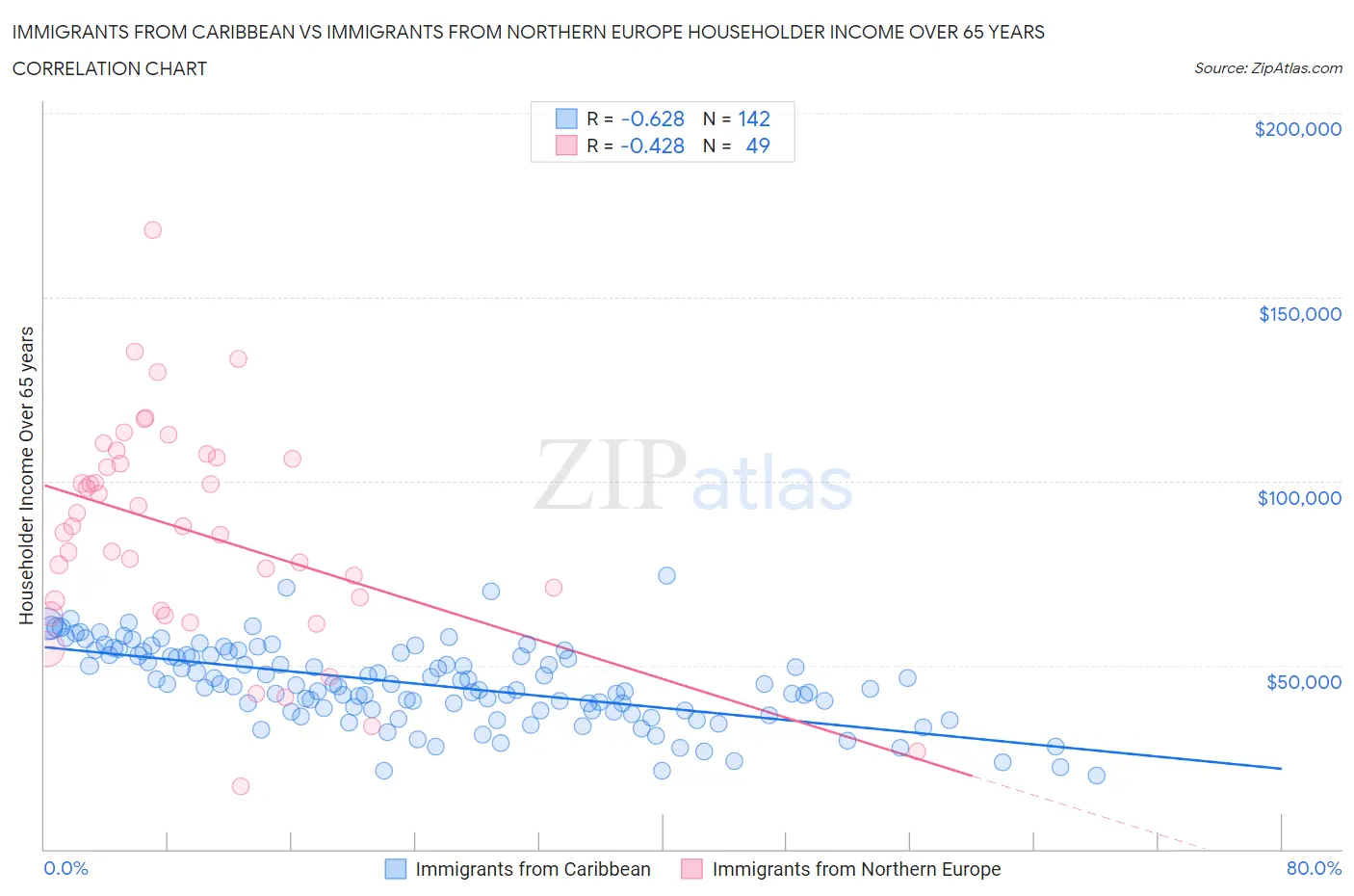 Immigrants from Caribbean vs Immigrants from Northern Europe Householder Income Over 65 years