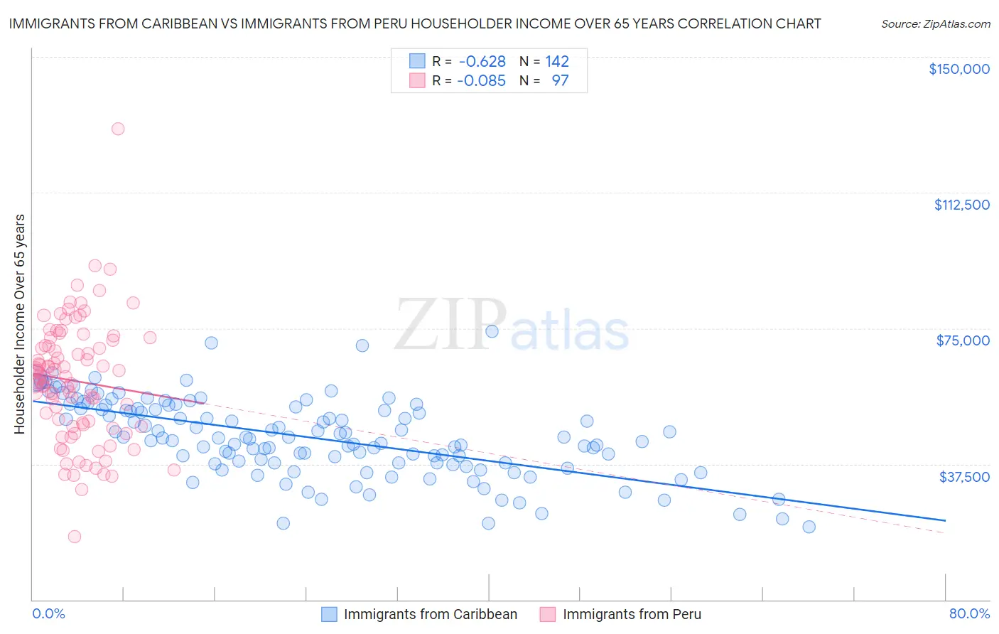 Immigrants from Caribbean vs Immigrants from Peru Householder Income Over 65 years