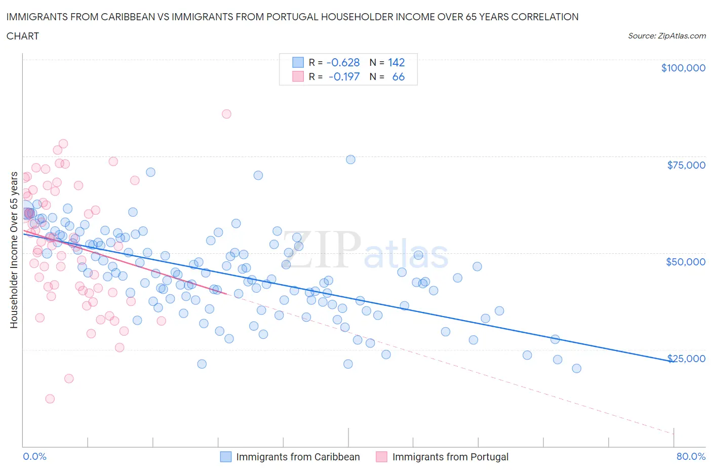 Immigrants from Caribbean vs Immigrants from Portugal Householder Income Over 65 years