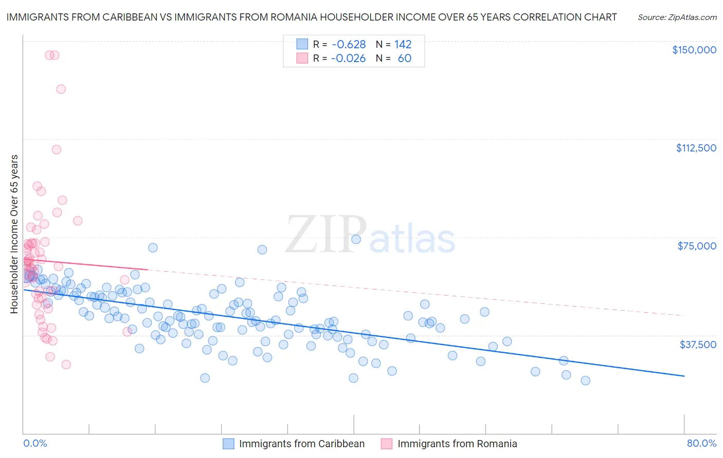 Immigrants from Caribbean vs Immigrants from Romania Householder Income Over 65 years
