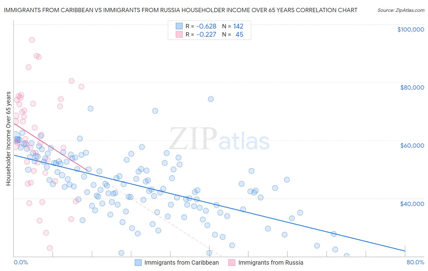 Immigrants from Caribbean vs Immigrants from Russia Householder Income Over 65 years