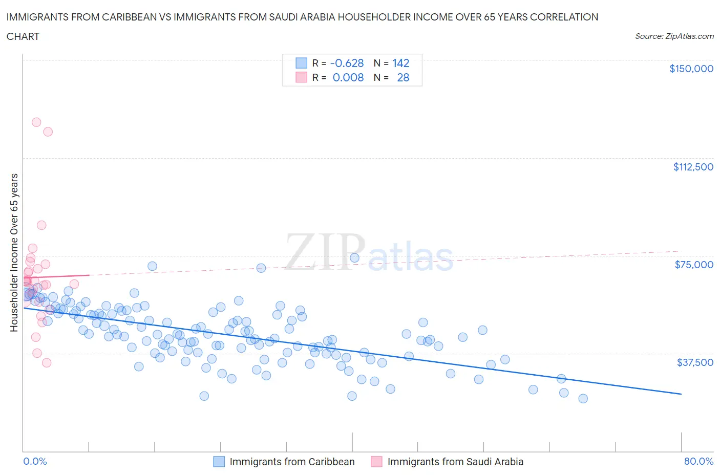 Immigrants from Caribbean vs Immigrants from Saudi Arabia Householder Income Over 65 years