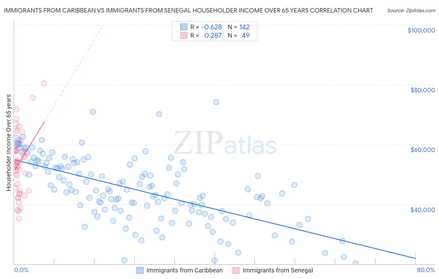 Immigrants from Caribbean vs Immigrants from Senegal Householder Income Over 65 years