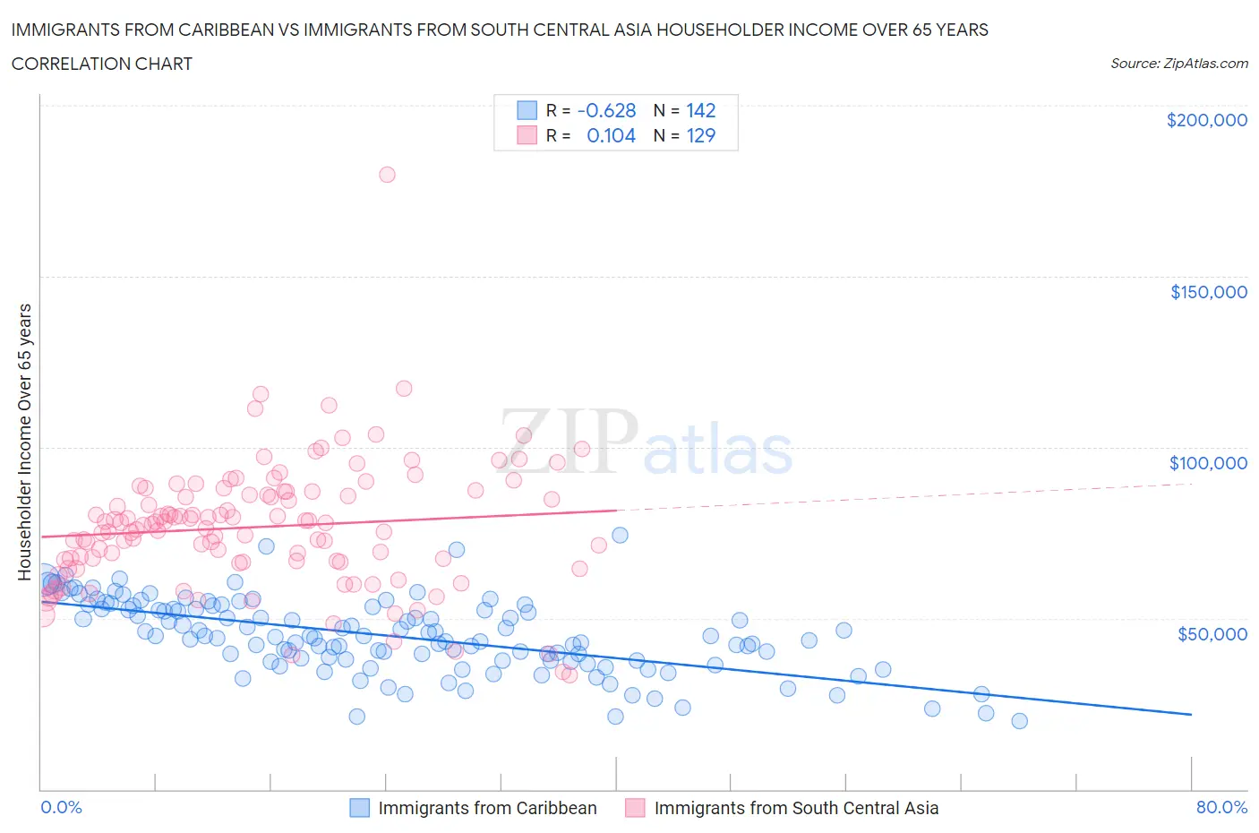 Immigrants from Caribbean vs Immigrants from South Central Asia Householder Income Over 65 years