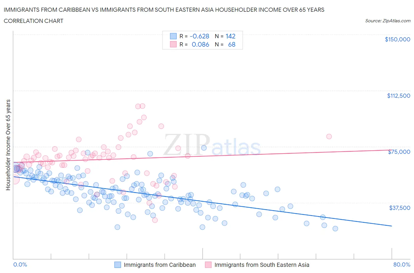 Immigrants from Caribbean vs Immigrants from South Eastern Asia Householder Income Over 65 years