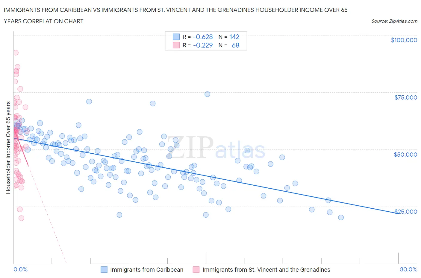 Immigrants from Caribbean vs Immigrants from St. Vincent and the Grenadines Householder Income Over 65 years