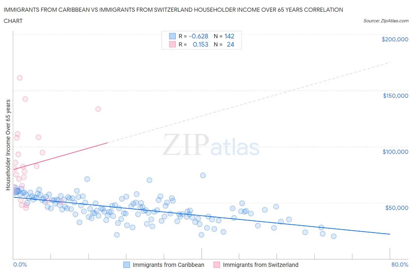 Immigrants from Caribbean vs Immigrants from Switzerland Householder Income Over 65 years