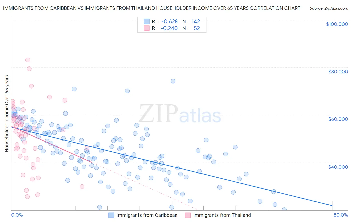 Immigrants from Caribbean vs Immigrants from Thailand Householder Income Over 65 years