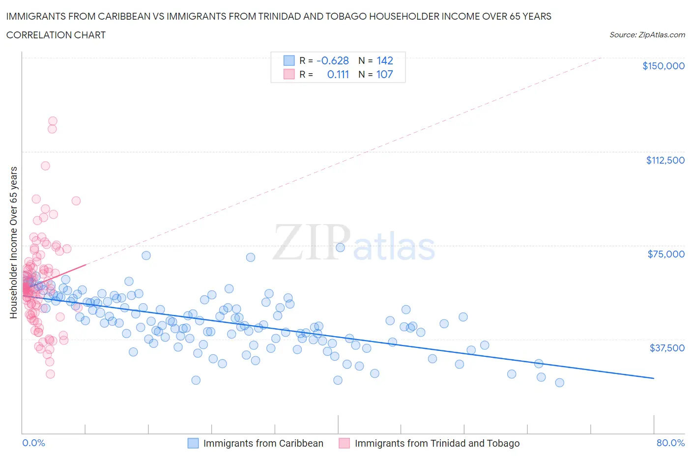 Immigrants from Caribbean vs Immigrants from Trinidad and Tobago Householder Income Over 65 years