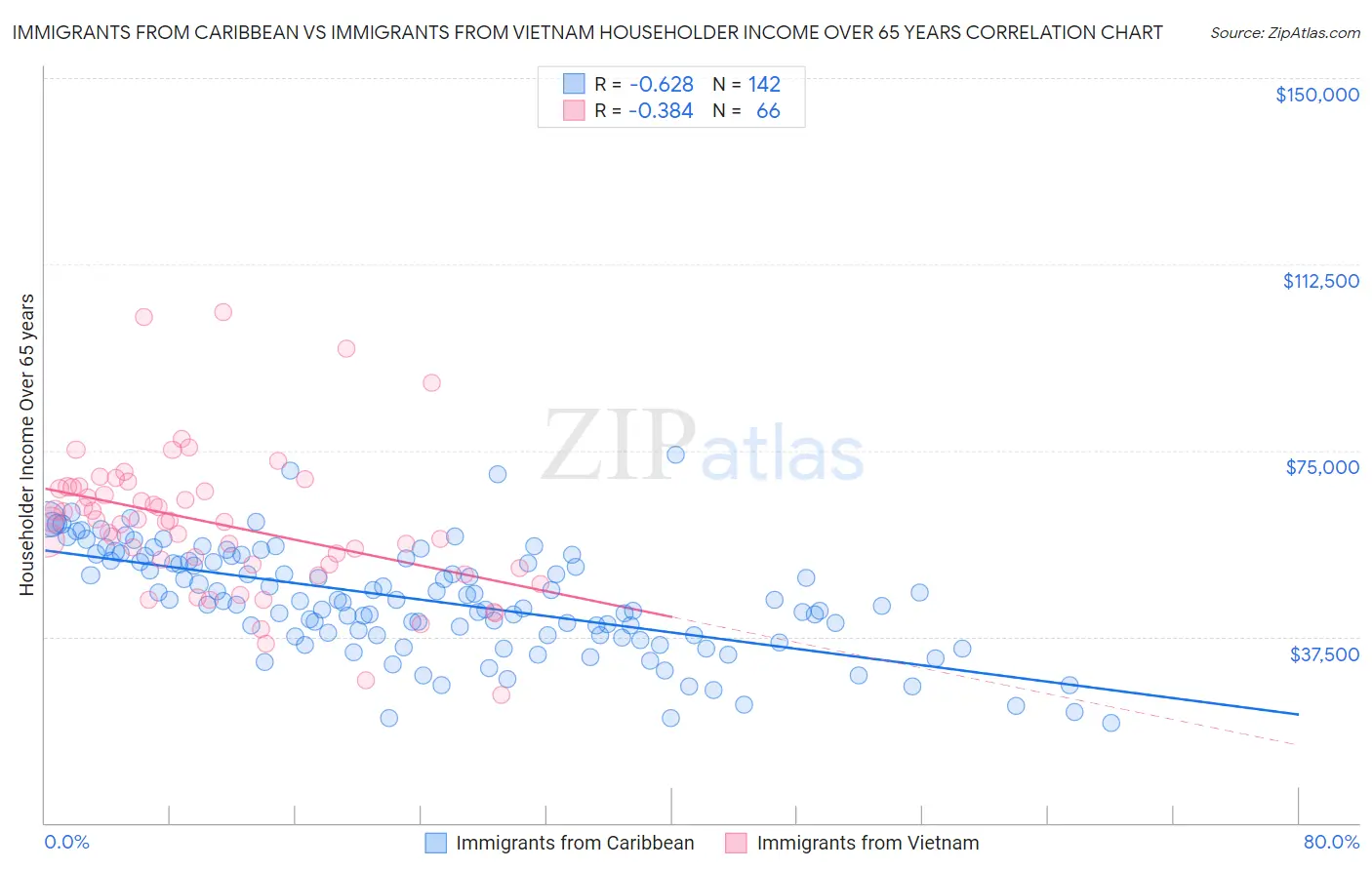 Immigrants from Caribbean vs Immigrants from Vietnam Householder Income Over 65 years