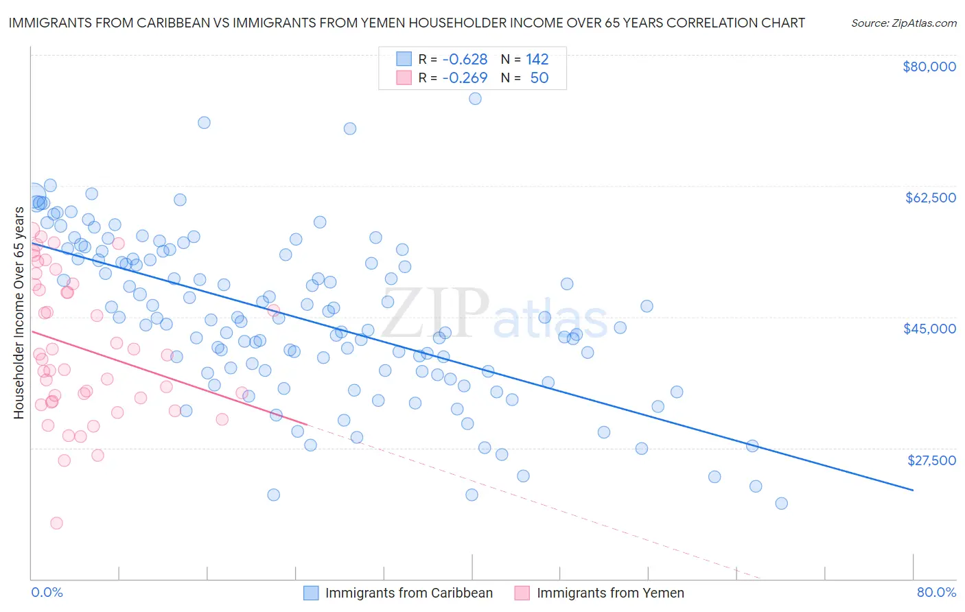 Immigrants from Caribbean vs Immigrants from Yemen Householder Income Over 65 years