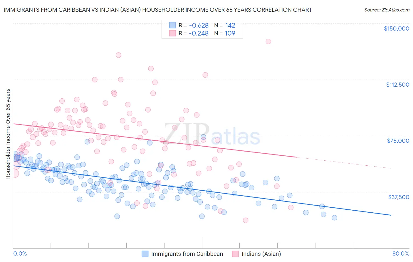 Immigrants from Caribbean vs Indian (Asian) Householder Income Over 65 years