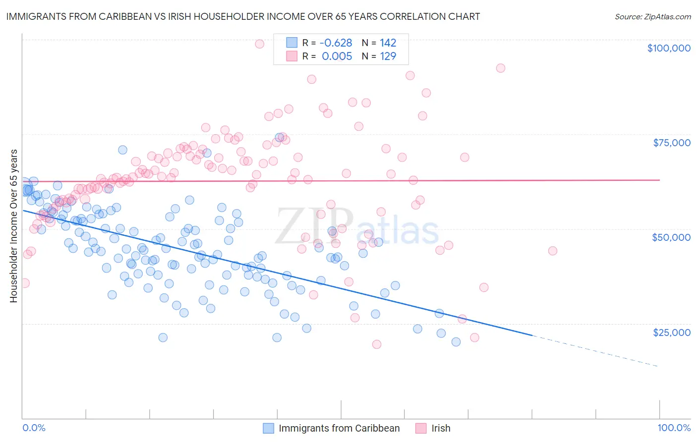 Immigrants from Caribbean vs Irish Householder Income Over 65 years