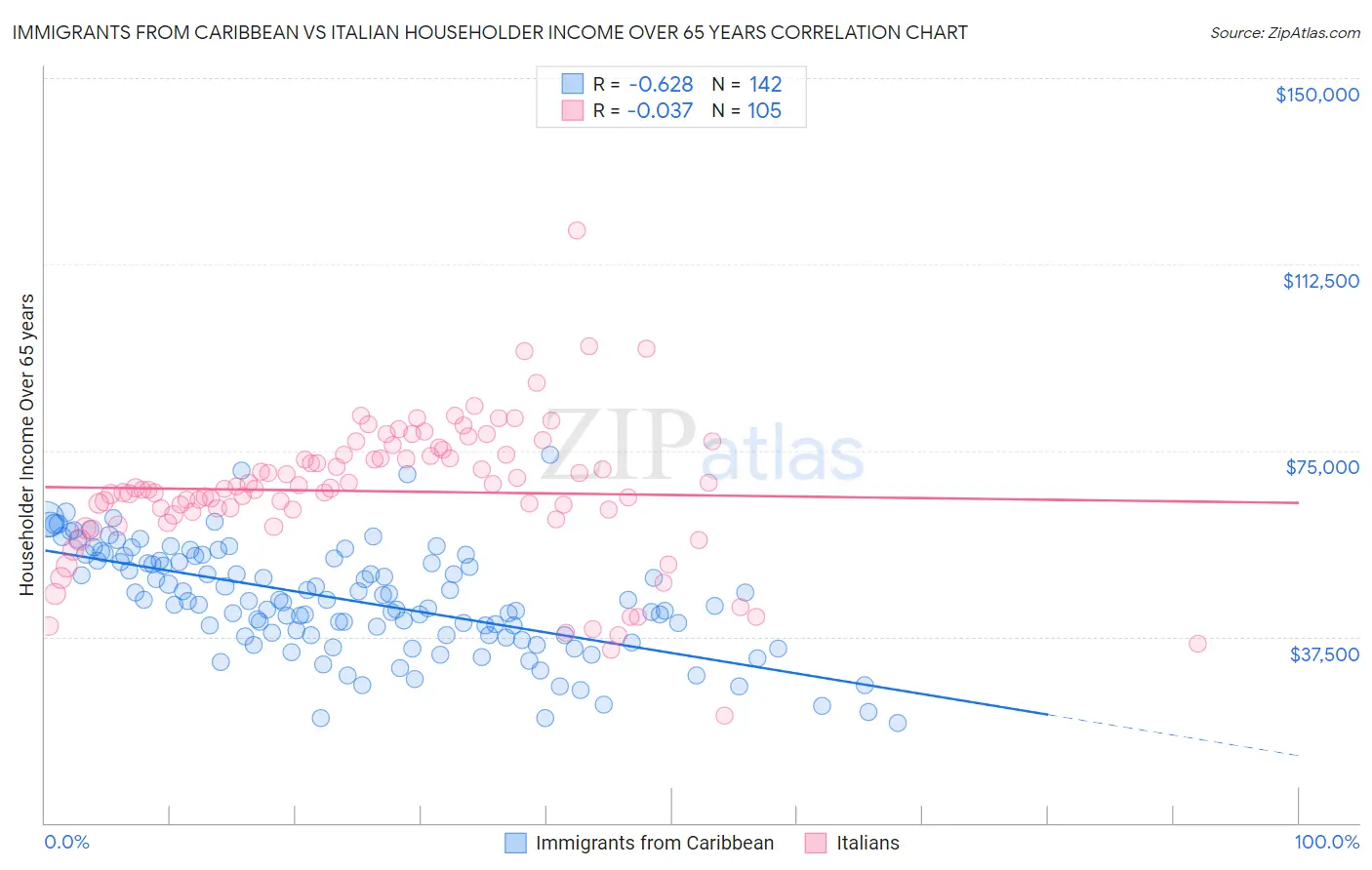 Immigrants from Caribbean vs Italian Householder Income Over 65 years