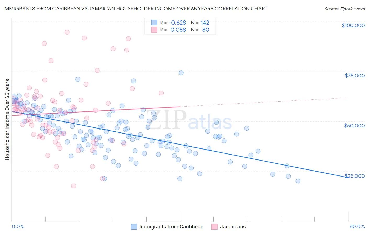 Immigrants from Caribbean vs Jamaican Householder Income Over 65 years