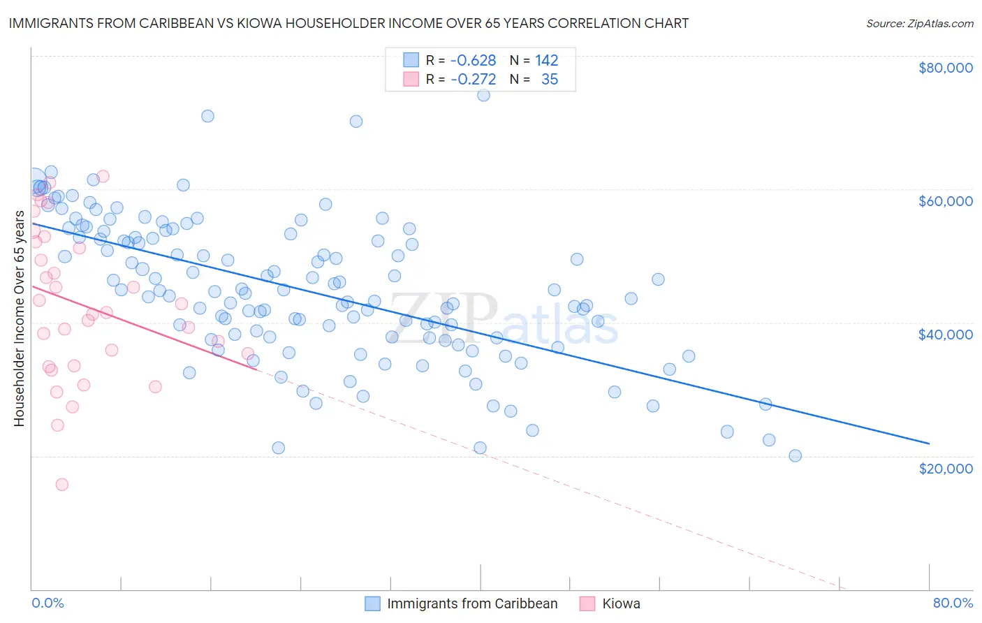 Immigrants from Caribbean vs Kiowa Householder Income Over 65 years