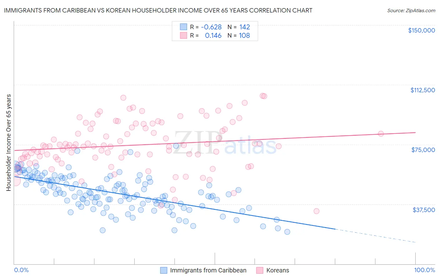 Immigrants from Caribbean vs Korean Householder Income Over 65 years