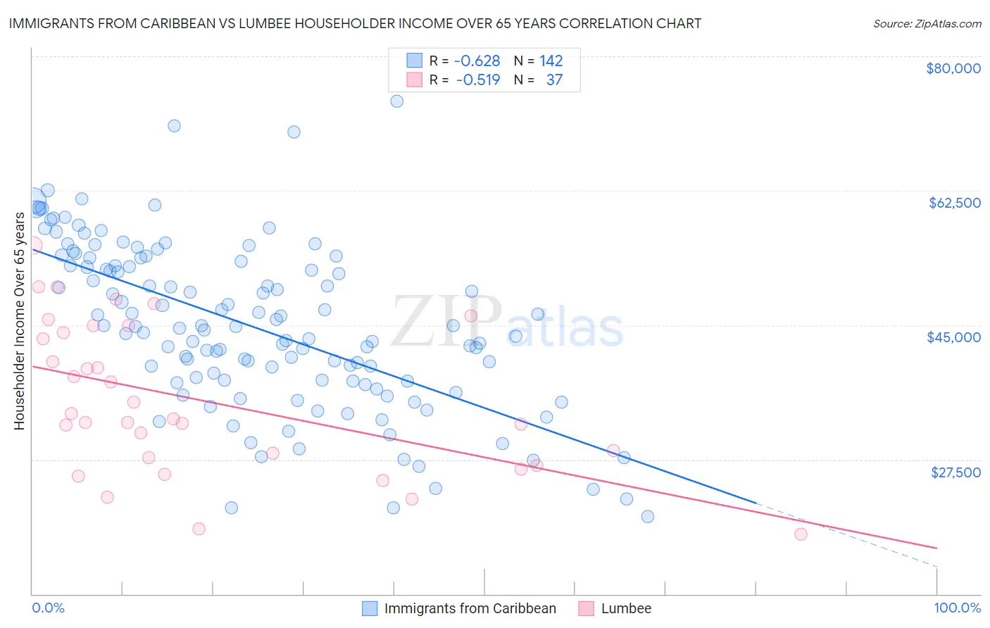 Immigrants from Caribbean vs Lumbee Householder Income Over 65 years