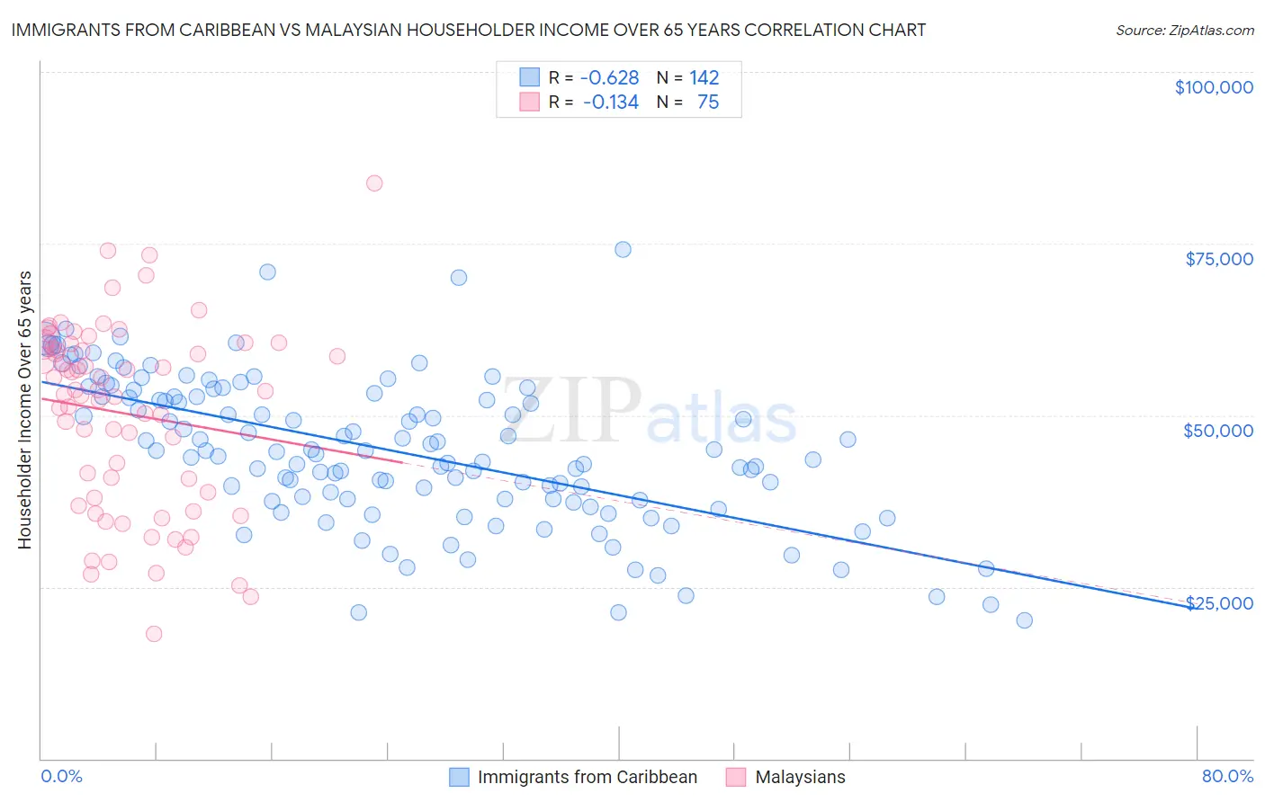 Immigrants from Caribbean vs Malaysian Householder Income Over 65 years
