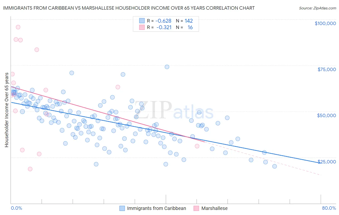 Immigrants from Caribbean vs Marshallese Householder Income Over 65 years