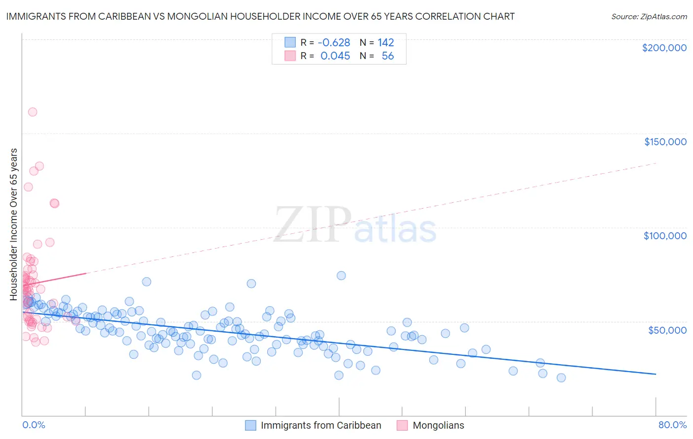 Immigrants from Caribbean vs Mongolian Householder Income Over 65 years