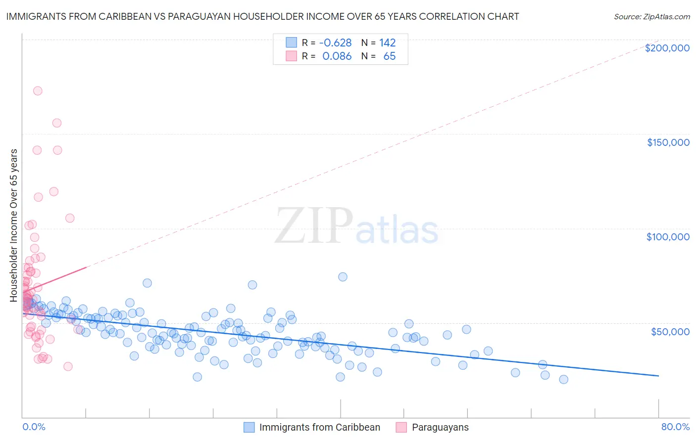 Immigrants from Caribbean vs Paraguayan Householder Income Over 65 years