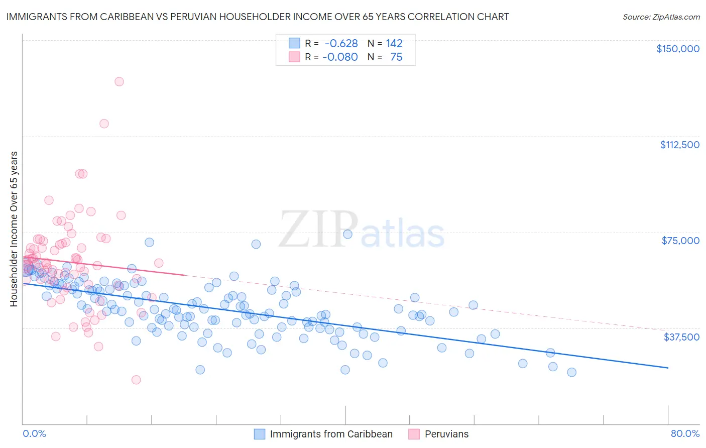 Immigrants from Caribbean vs Peruvian Householder Income Over 65 years