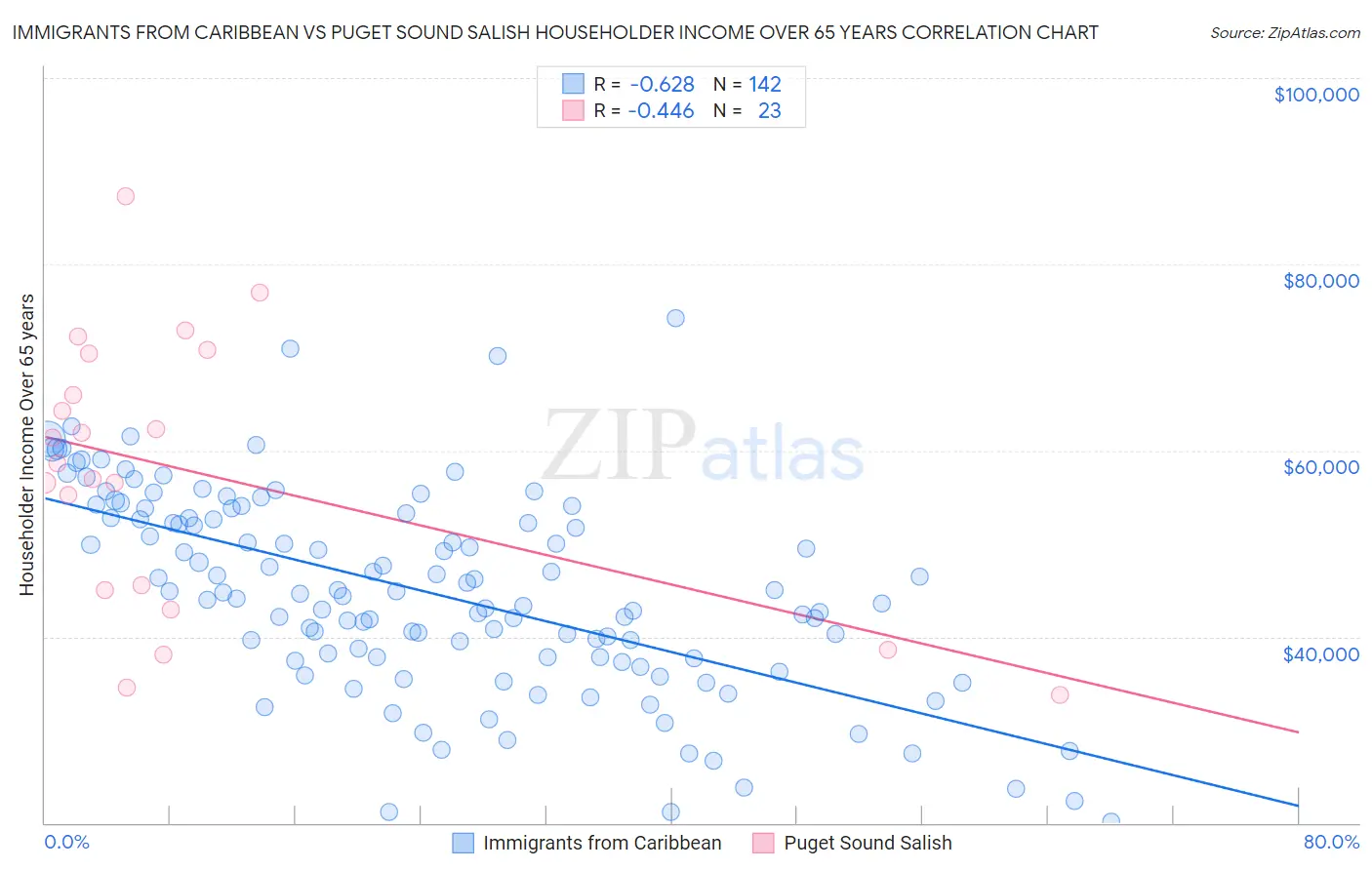 Immigrants from Caribbean vs Puget Sound Salish Householder Income Over 65 years