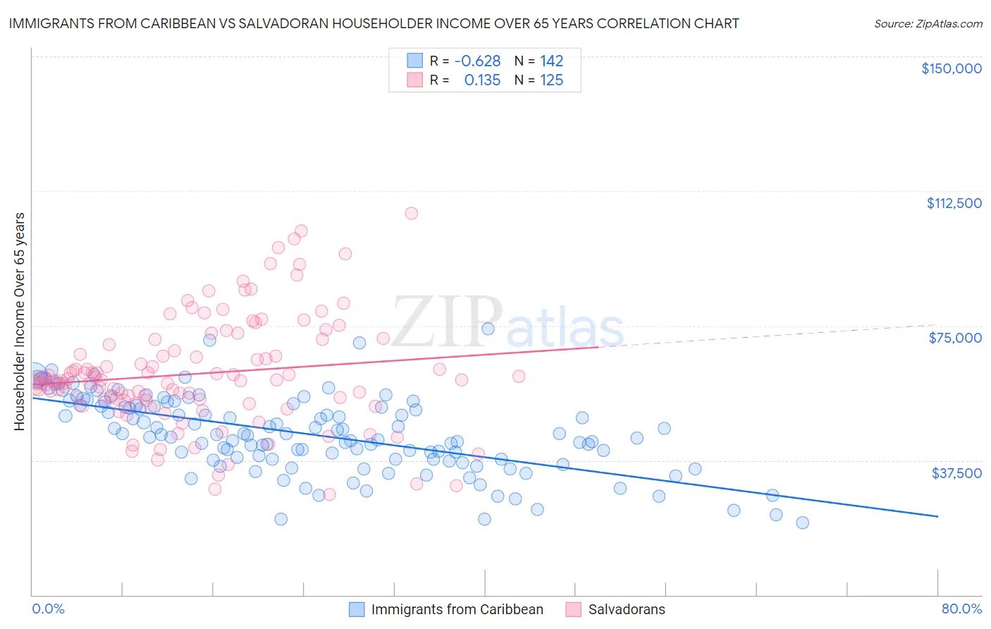 Immigrants from Caribbean vs Salvadoran Householder Income Over 65 years