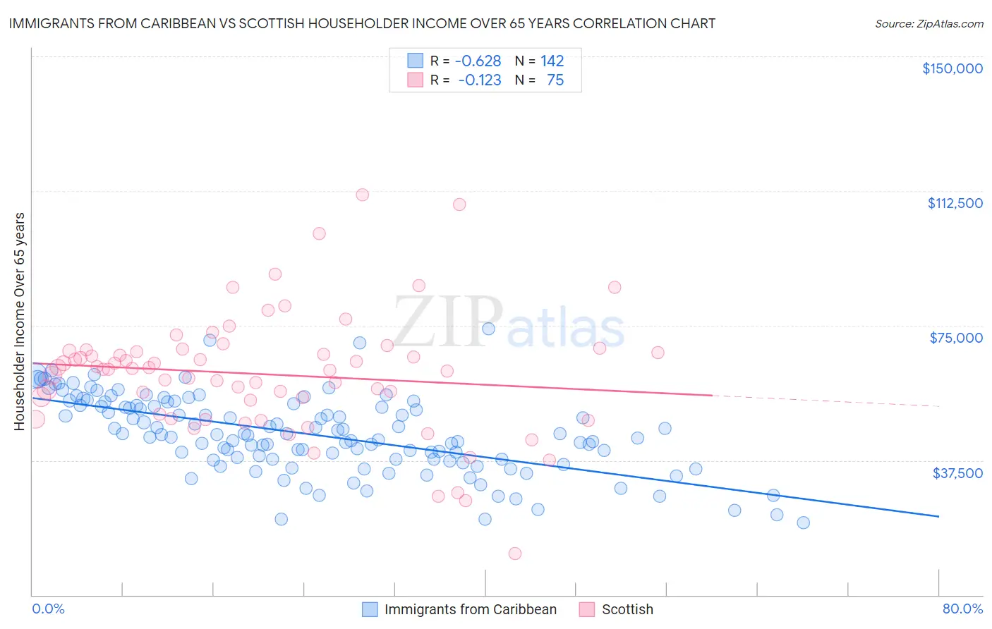 Immigrants from Caribbean vs Scottish Householder Income Over 65 years