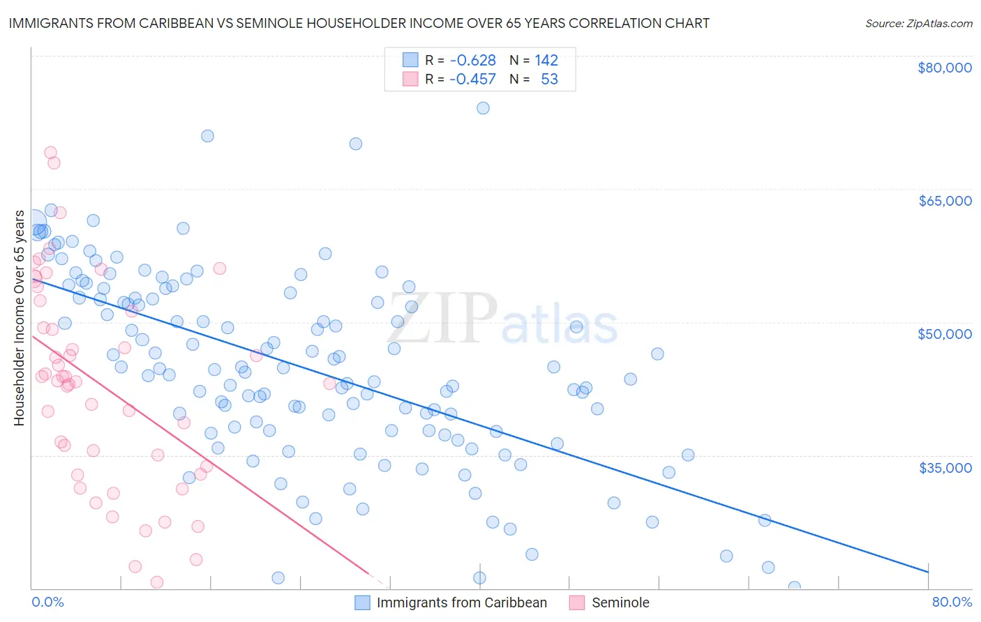 Immigrants from Caribbean vs Seminole Householder Income Over 65 years