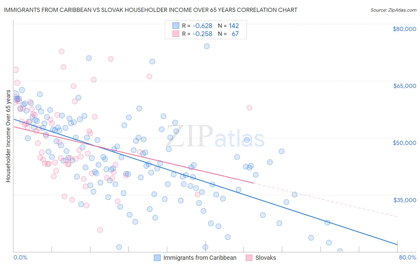 Immigrants from Caribbean vs Slovak Householder Income Over 65 years