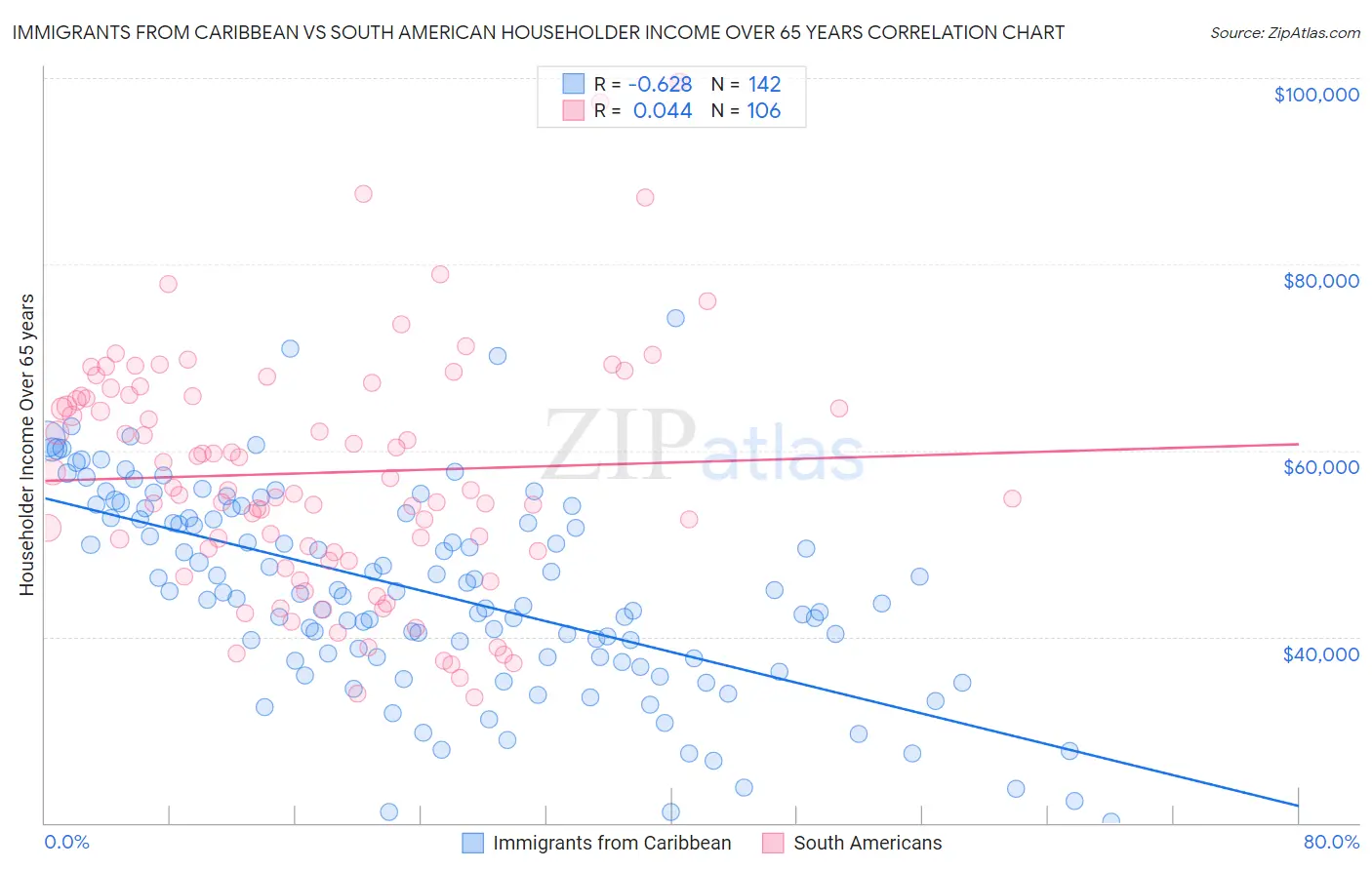 Immigrants from Caribbean vs South American Householder Income Over 65 years