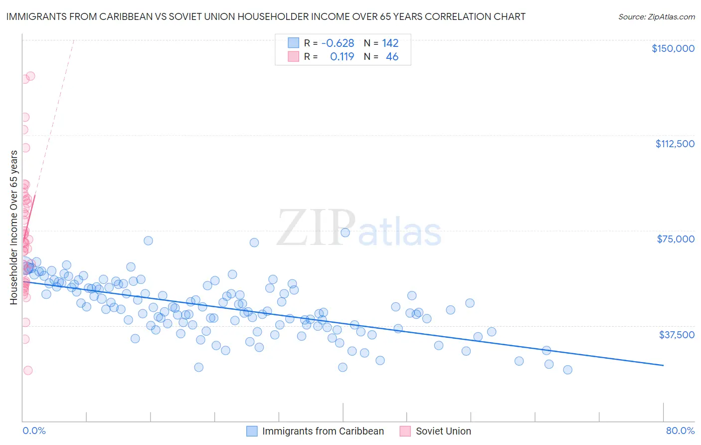 Immigrants from Caribbean vs Soviet Union Householder Income Over 65 years