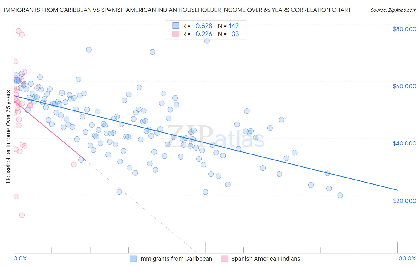 Immigrants from Caribbean vs Spanish American Indian Householder Income Over 65 years