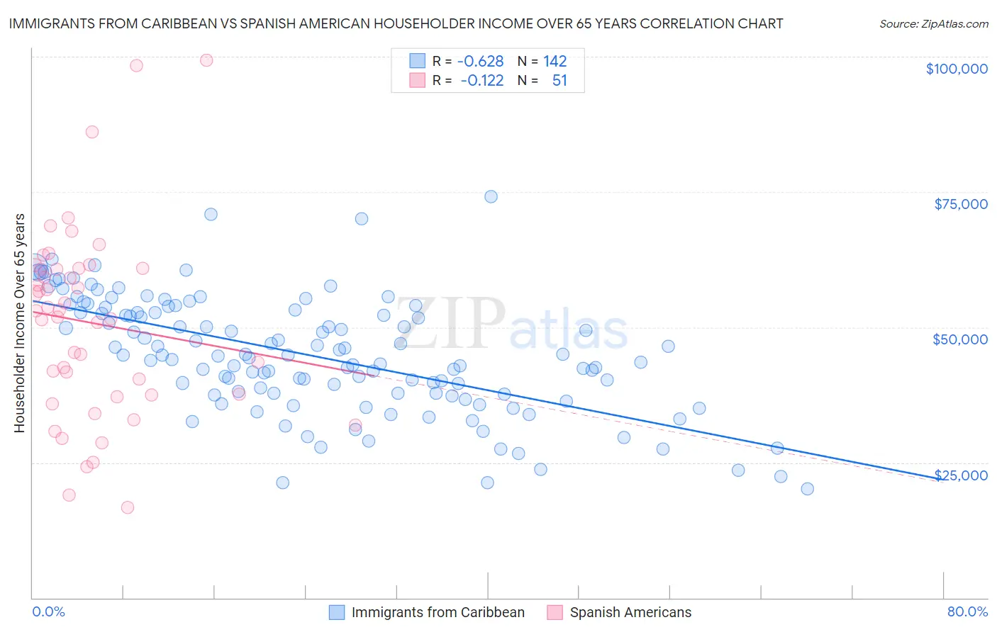 Immigrants from Caribbean vs Spanish American Householder Income Over 65 years