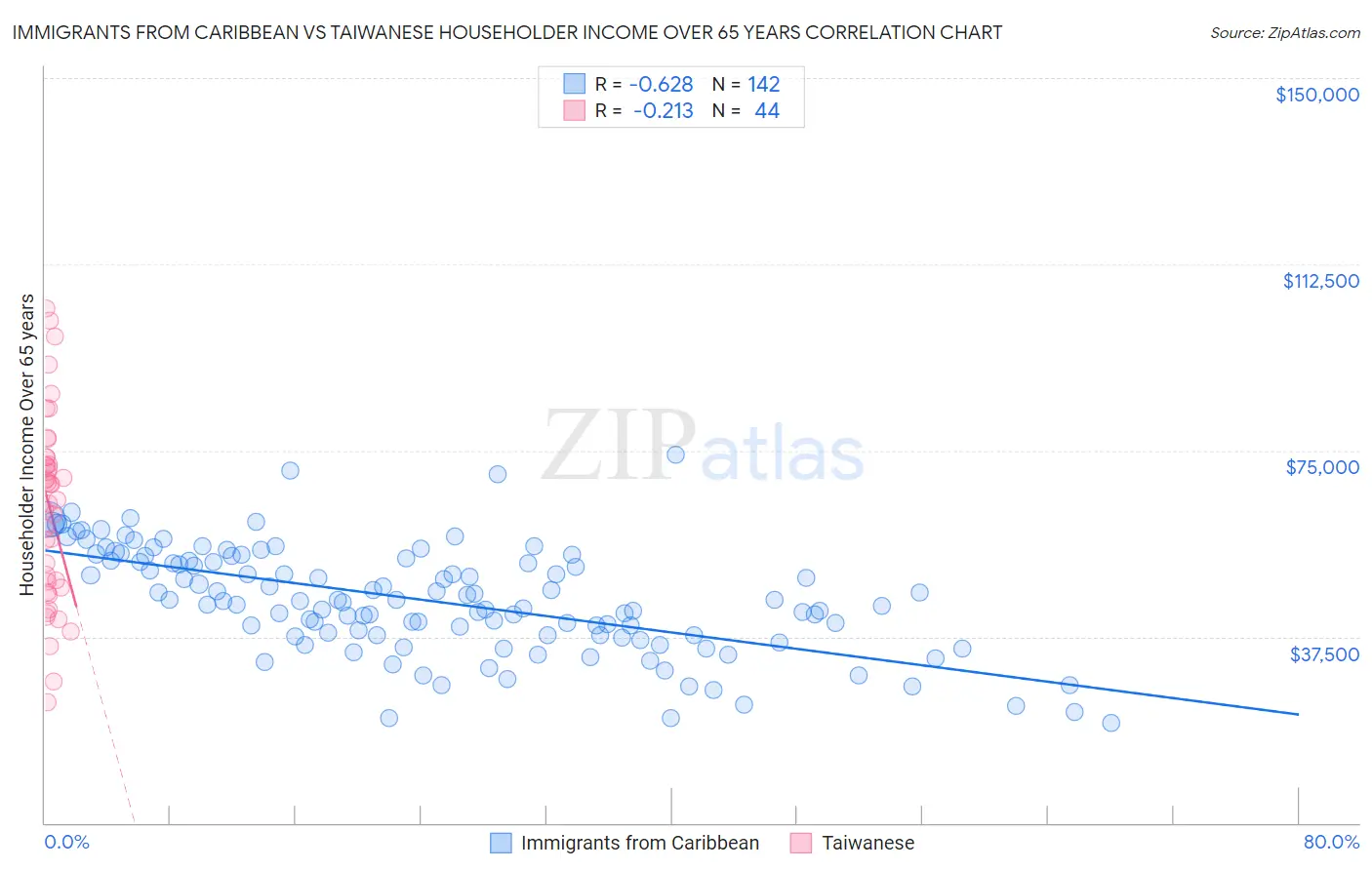 Immigrants from Caribbean vs Taiwanese Householder Income Over 65 years