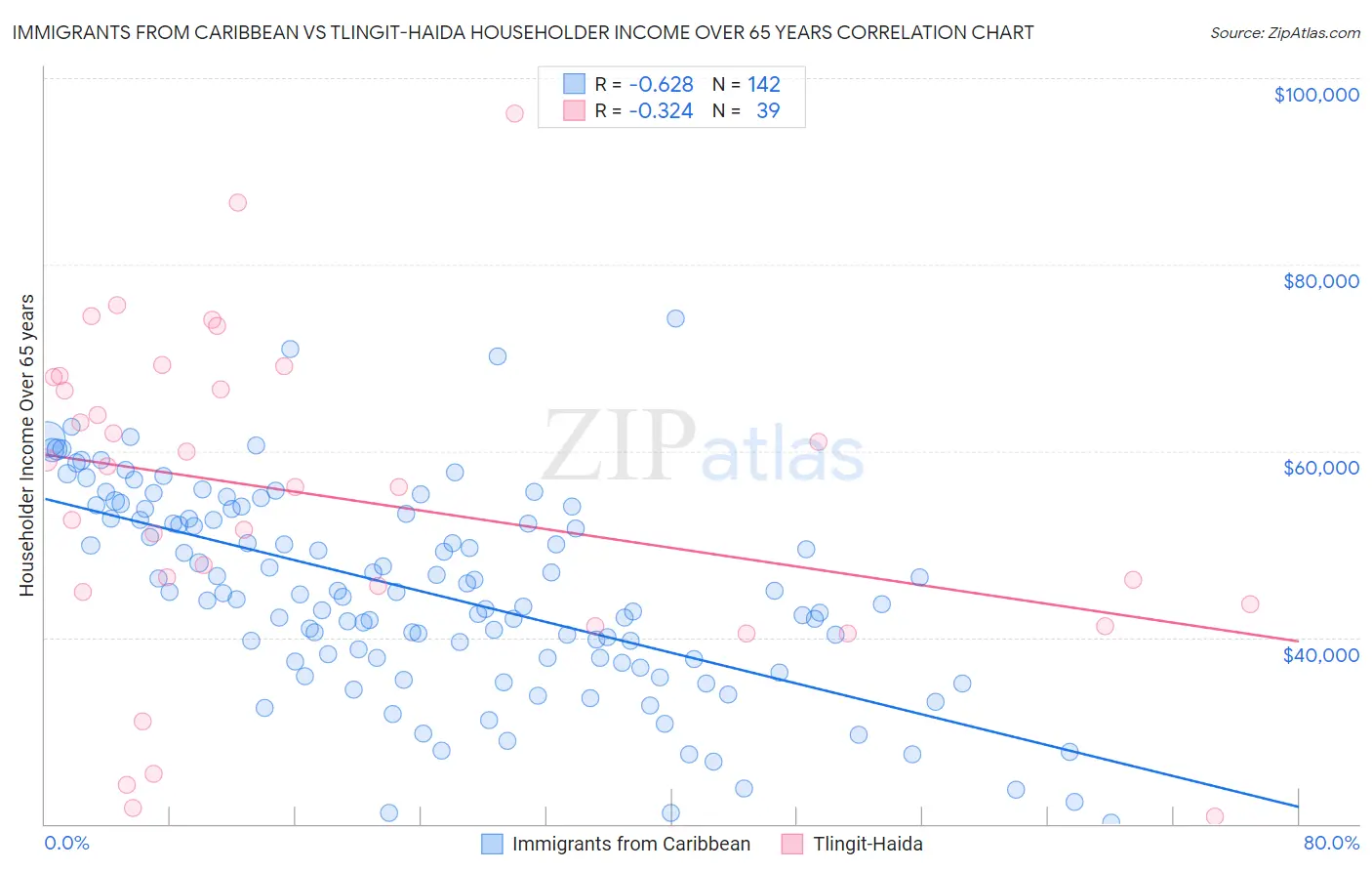 Immigrants from Caribbean vs Tlingit-Haida Householder Income Over 65 years