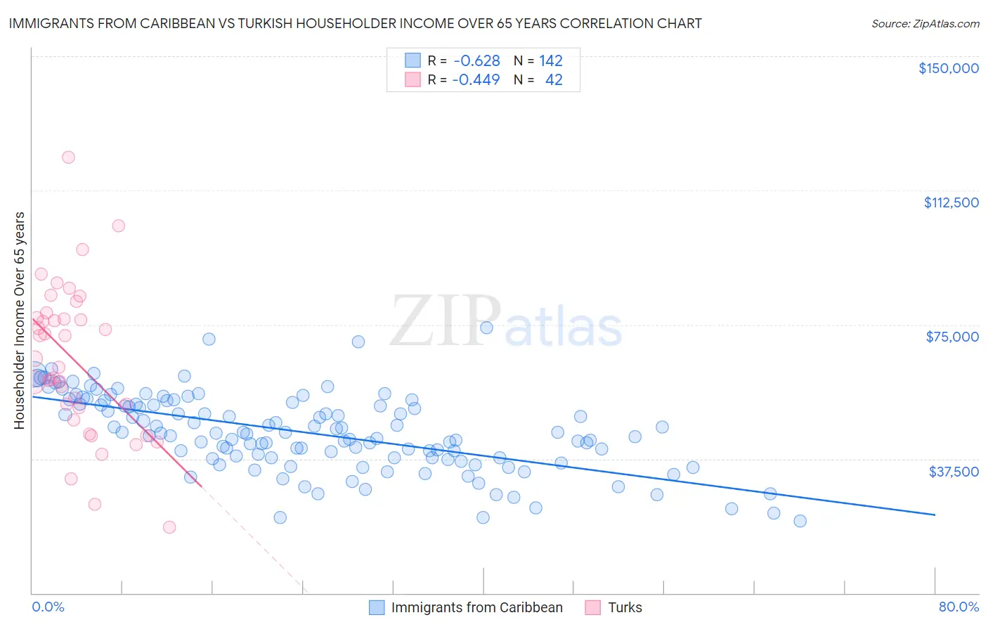 Immigrants from Caribbean vs Turkish Householder Income Over 65 years