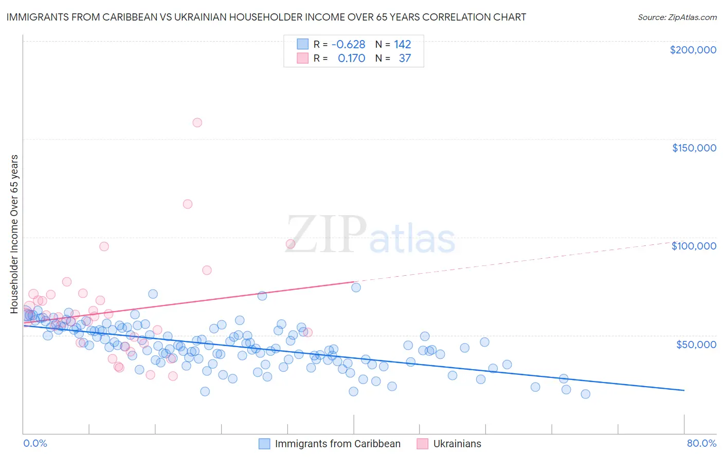 Immigrants from Caribbean vs Ukrainian Householder Income Over 65 years